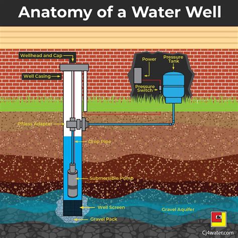 diagram of commercial water well 
